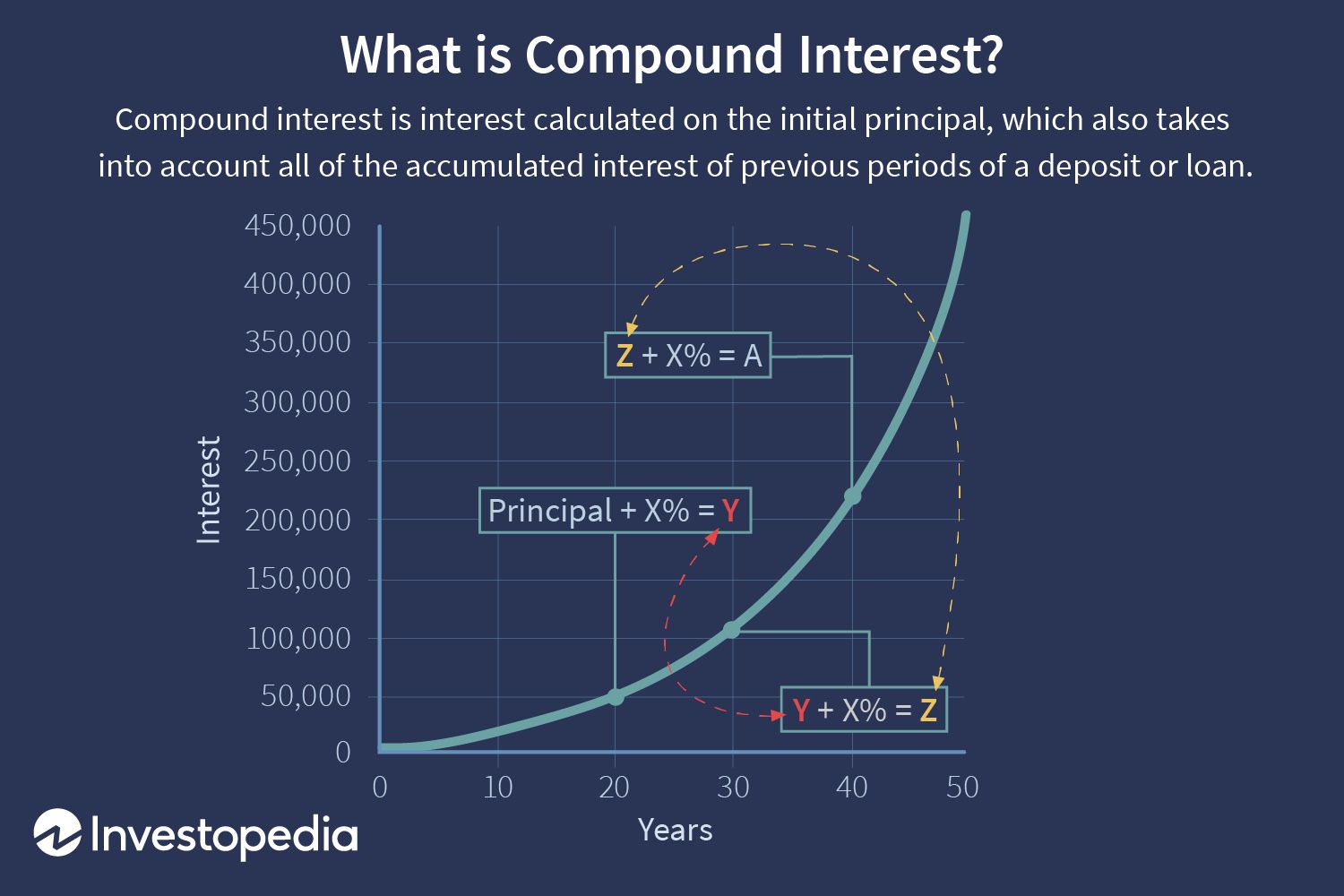 How To Work Out Compound Interest Increase